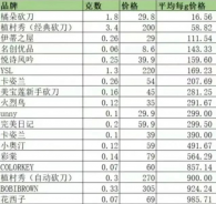 大牌vs平價(jià)，到底哪個(gè)劃算？